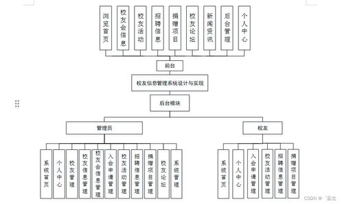 基于SpringBoot的校友信息管理系統(tǒng)設計與實現(xiàn)