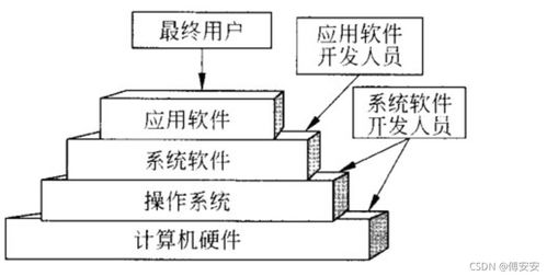 軟考中級軟件設計師基礎整理 操作系統(tǒng)與計算機系統(tǒng)服務